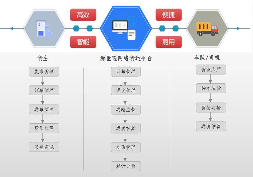 打通貨主與司機端最短通道去中間化網絡貨運平臺的解決方案有哪些