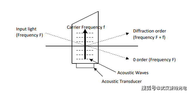 聲光調製器——基於聲光效應的光調製器_聲波