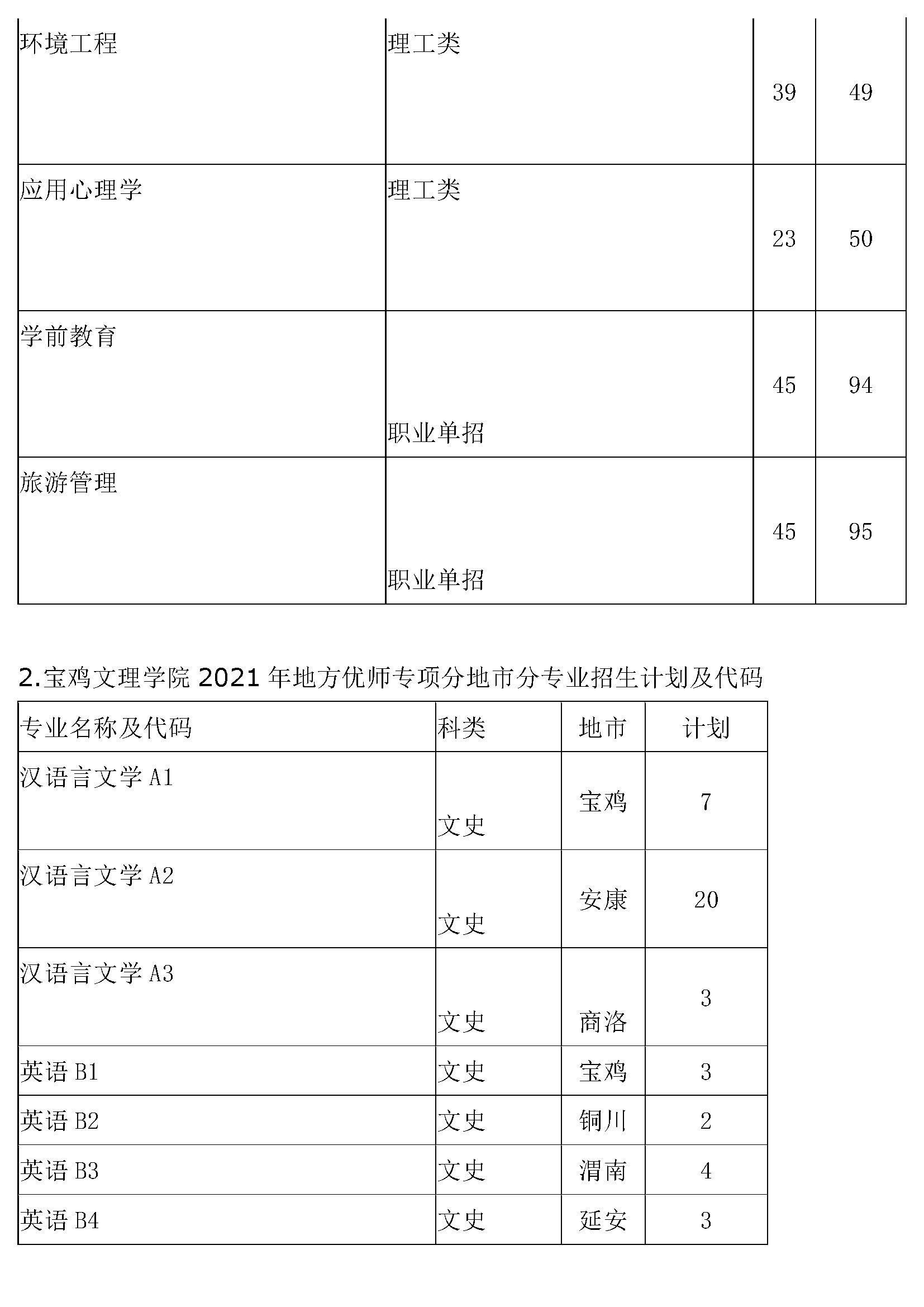 寶雞文理學院2021年在陝招生計劃及專業代碼