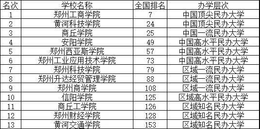 民办专科排名_民办专科收费一览表(3)