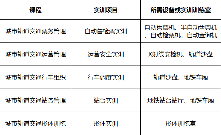 所有考生,西安铁道技师学院专业介绍之城市轨道交通运营与管理专