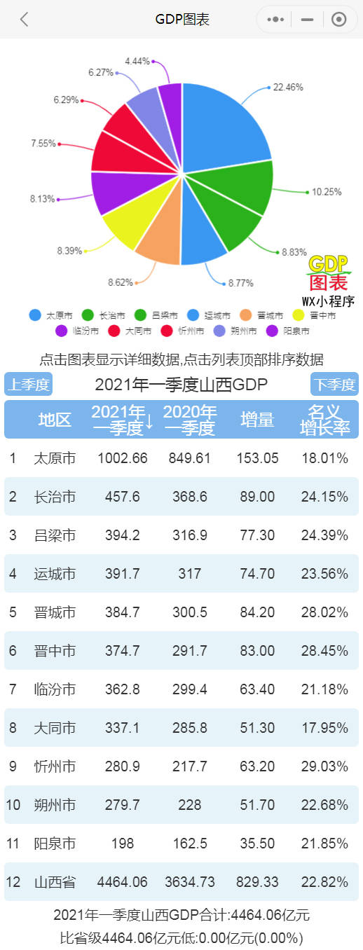 2021年一季度山西各市GDP 太原排名第一 长治排名第二