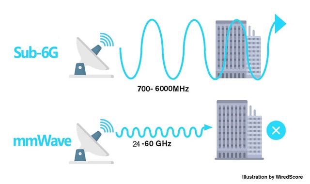 和对应的毫米波天线模组,实现了sub-6和毫米波频段的双连接5g数据呼叫