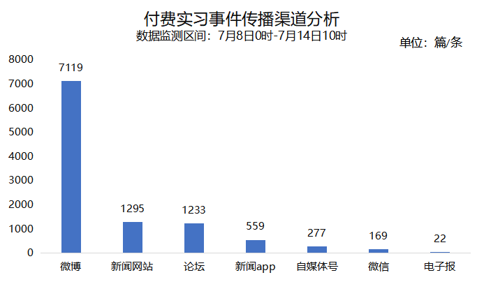 天坑還是捷徑付費實習微博熱搜輿情分析