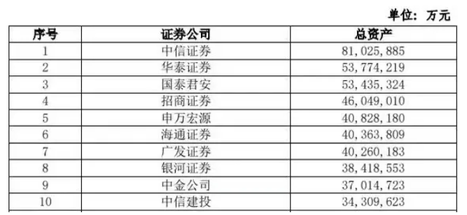 券商资产排名_互联网券商排名(2)