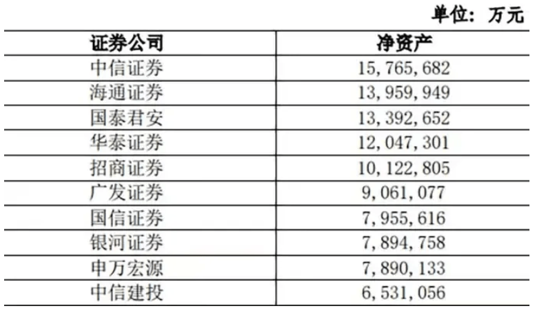 券商收入排名_券商固收排名