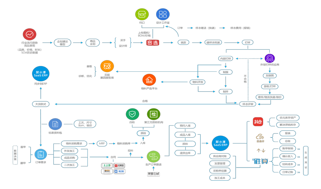 服装电商如何打造供应链体系,支撑销售
