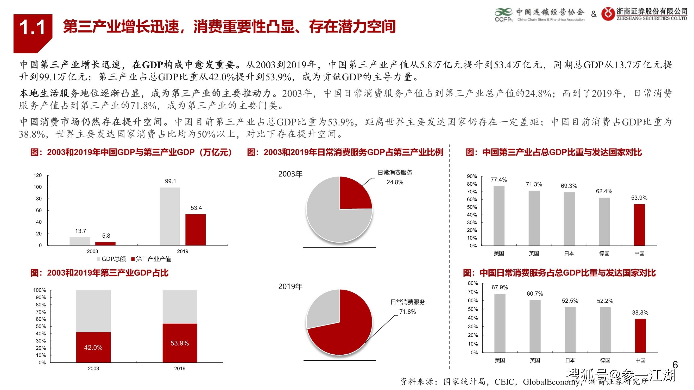 2021年消费占gdp