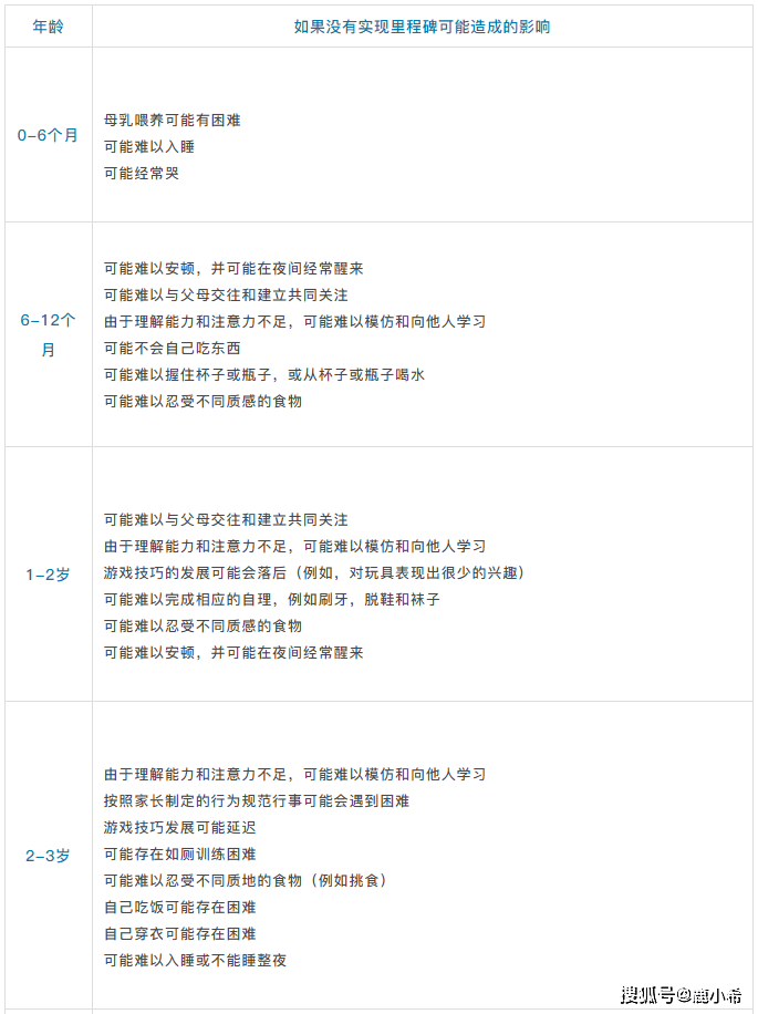 的能力没有达到发展里程碑的要求可能会有哪些影响,请看下面这张表格