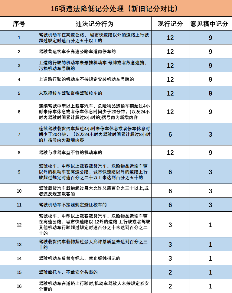 驾照扣分新规9分怎么回事?记分管理办法或将调整