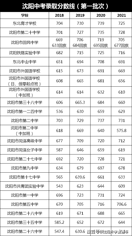 沈阳中考2018-2021录取分数线对比,三校生源地汇总!