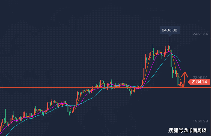 教主硕 大饼下方支撑比较强力多 以太企稳2150多 多头