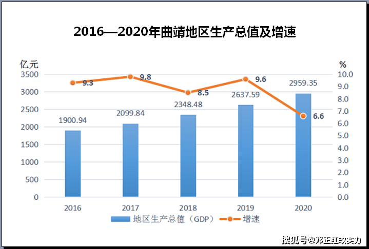 2020年曲靖gdp