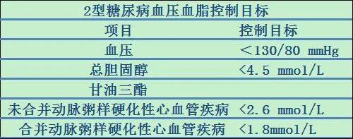 血管|二型糖尿病控糖的6个标准