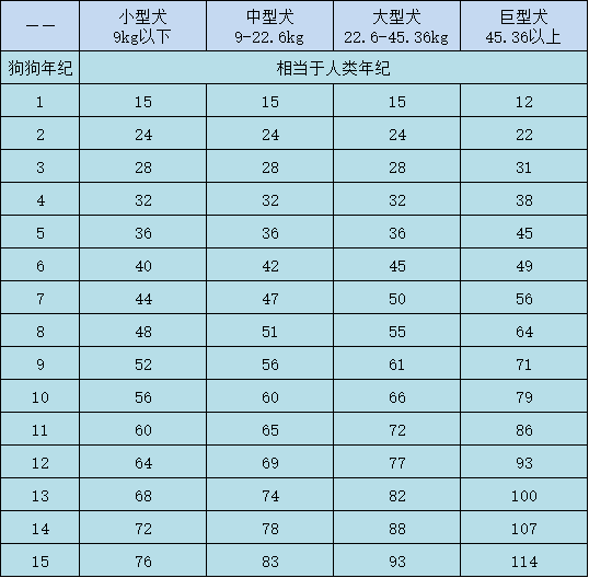 狗的年龄相当于人类的几岁 狗狗