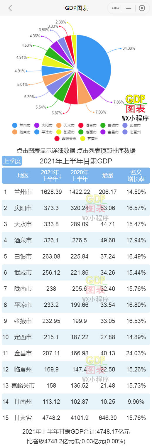 酒泉2021年gdp_甘肃2011-2020年GDP变化:庆阳、天水反超酒泉,甘南州猛增