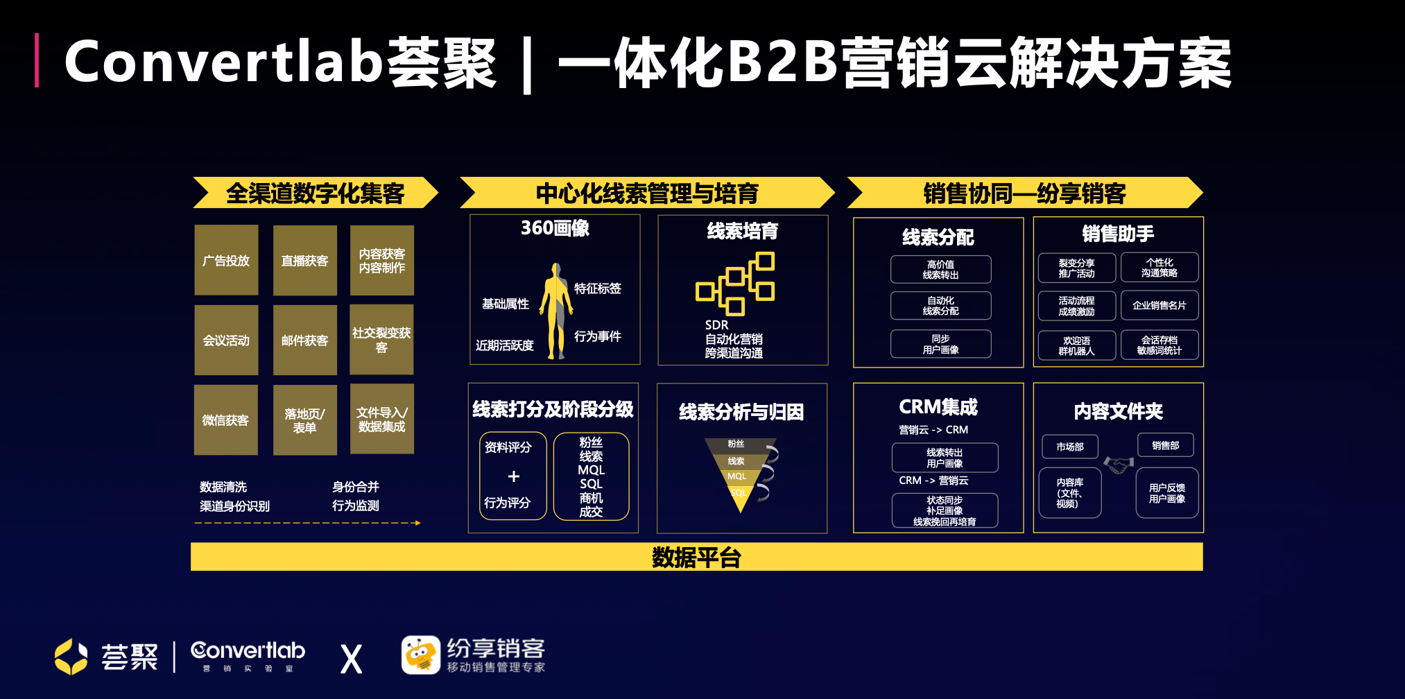 b2b一体化营销云四大功能赋能市场侧荟聚b2b营销云 纷享销客crm双向