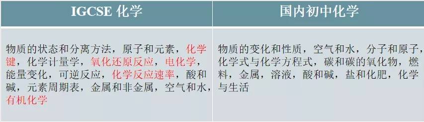 国际高中课程规划系列 从学习到备考 怎么学化学 Level