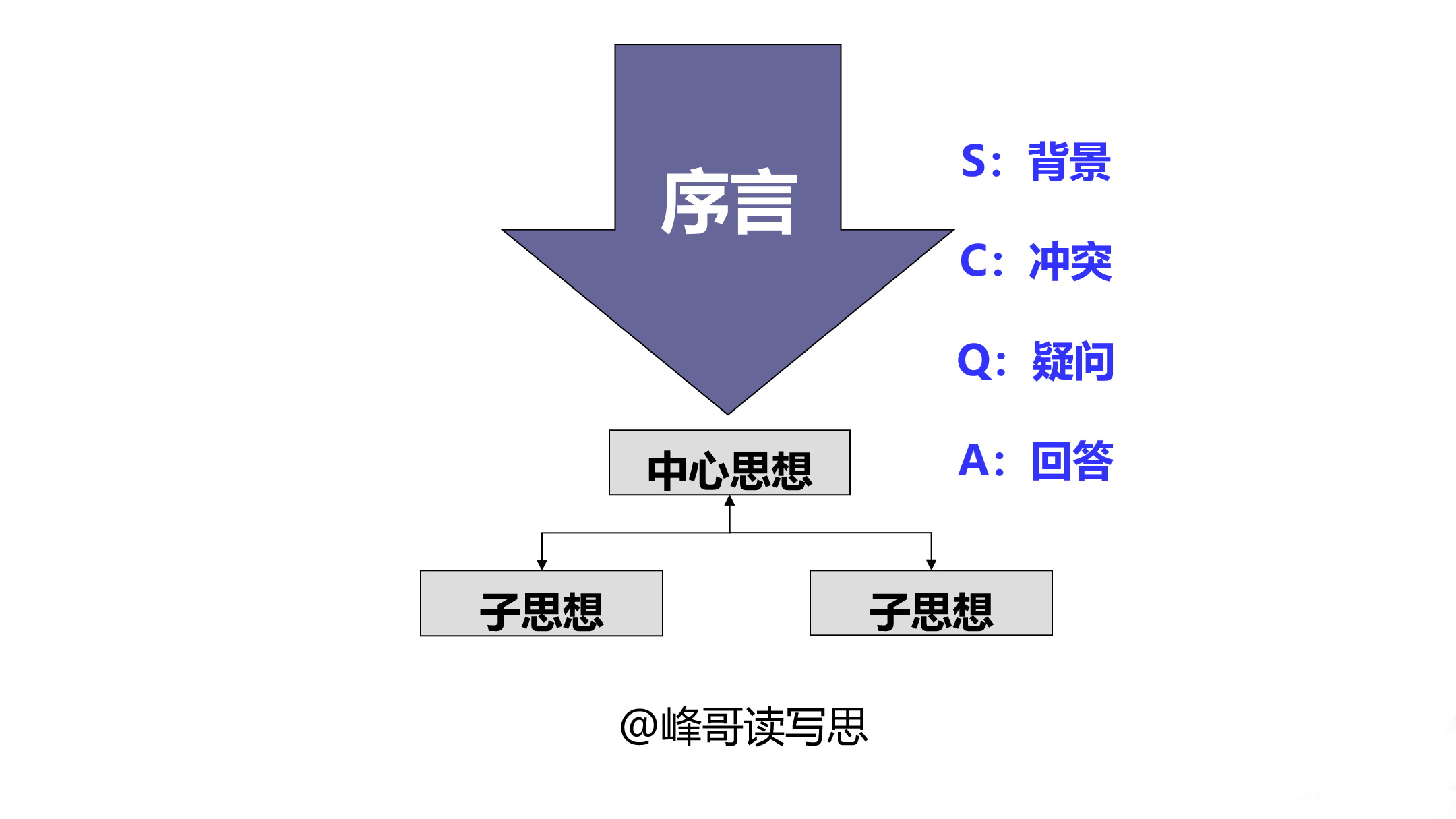 如何写好序言?掌握写序言的三原则,让受众专注于你要表达的话题_背景