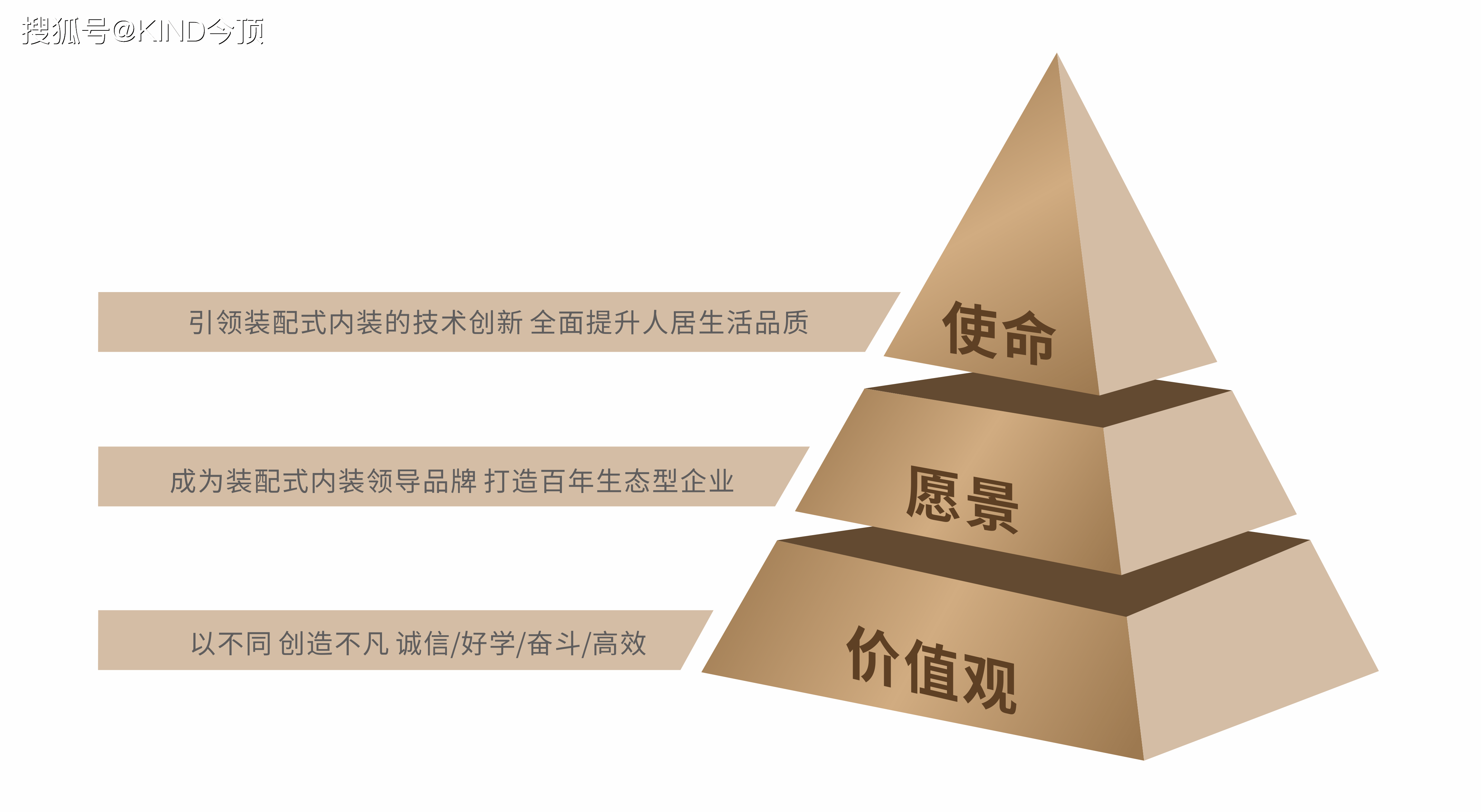 在这样的"使命愿景价值观"当中,我们可以看到今顶未来的远景规划,结合