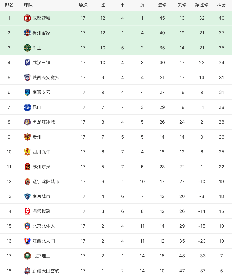 中甲排名积分榜_中甲全部排名前十名