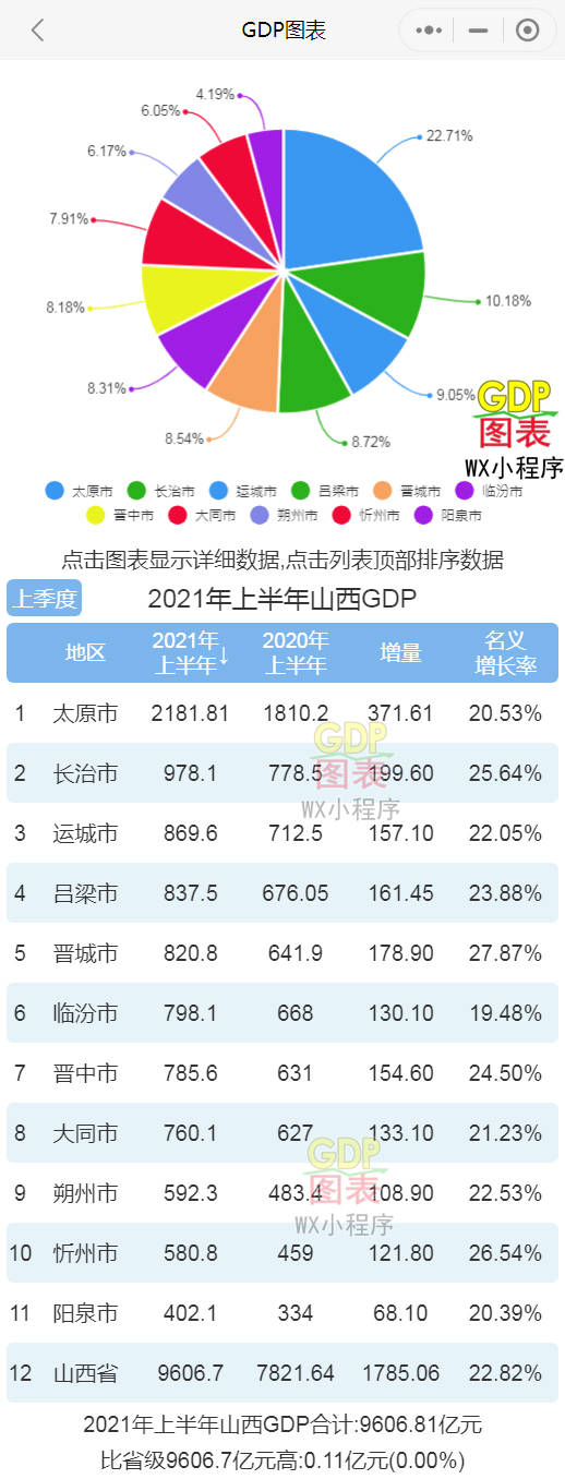 山西人均gdp2021_2021年上半年山西各市GDP太原排名第一晋城名义增速最快