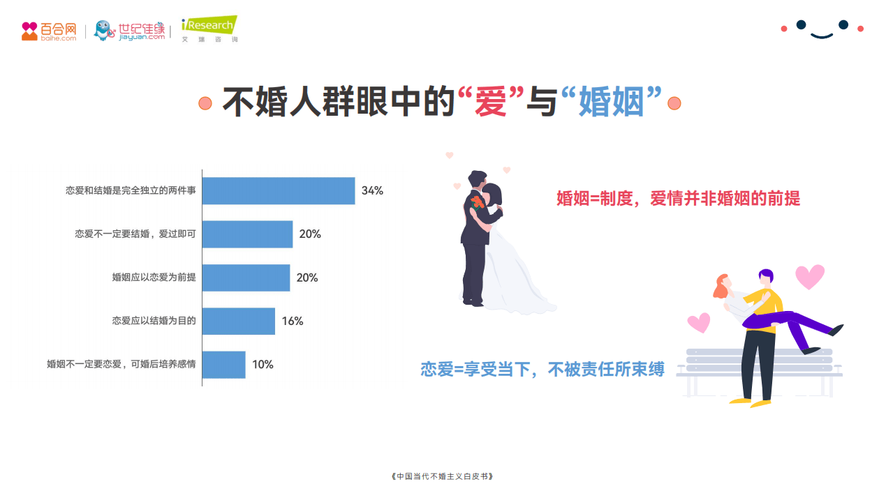 《不婚≠拒绝婚姻，《2021年中国当代不婚主义白皮书》发布》