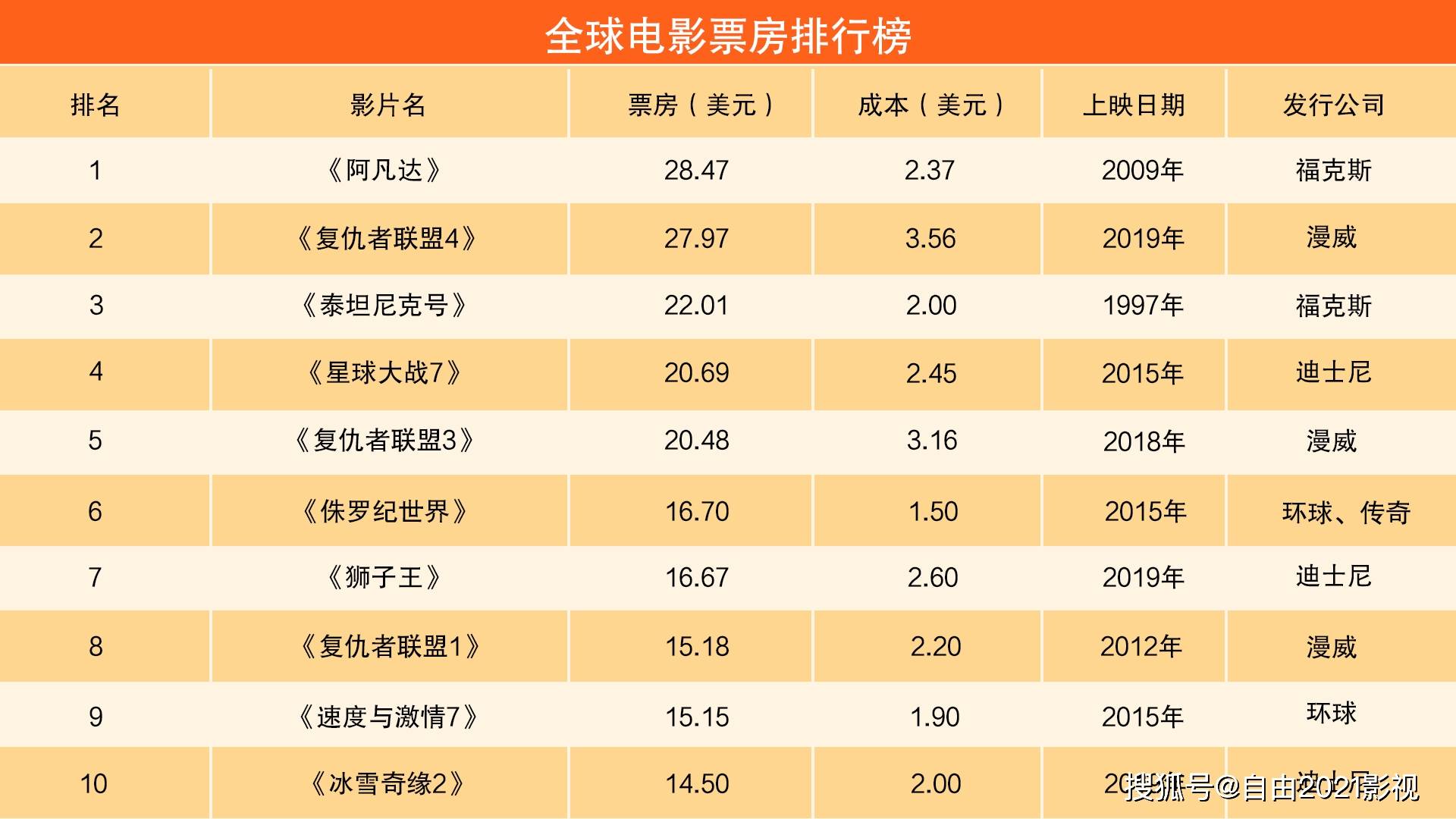 成本|迪士尼有多厉害你绝对想象不到！几乎独占全球票房排行榜Top20