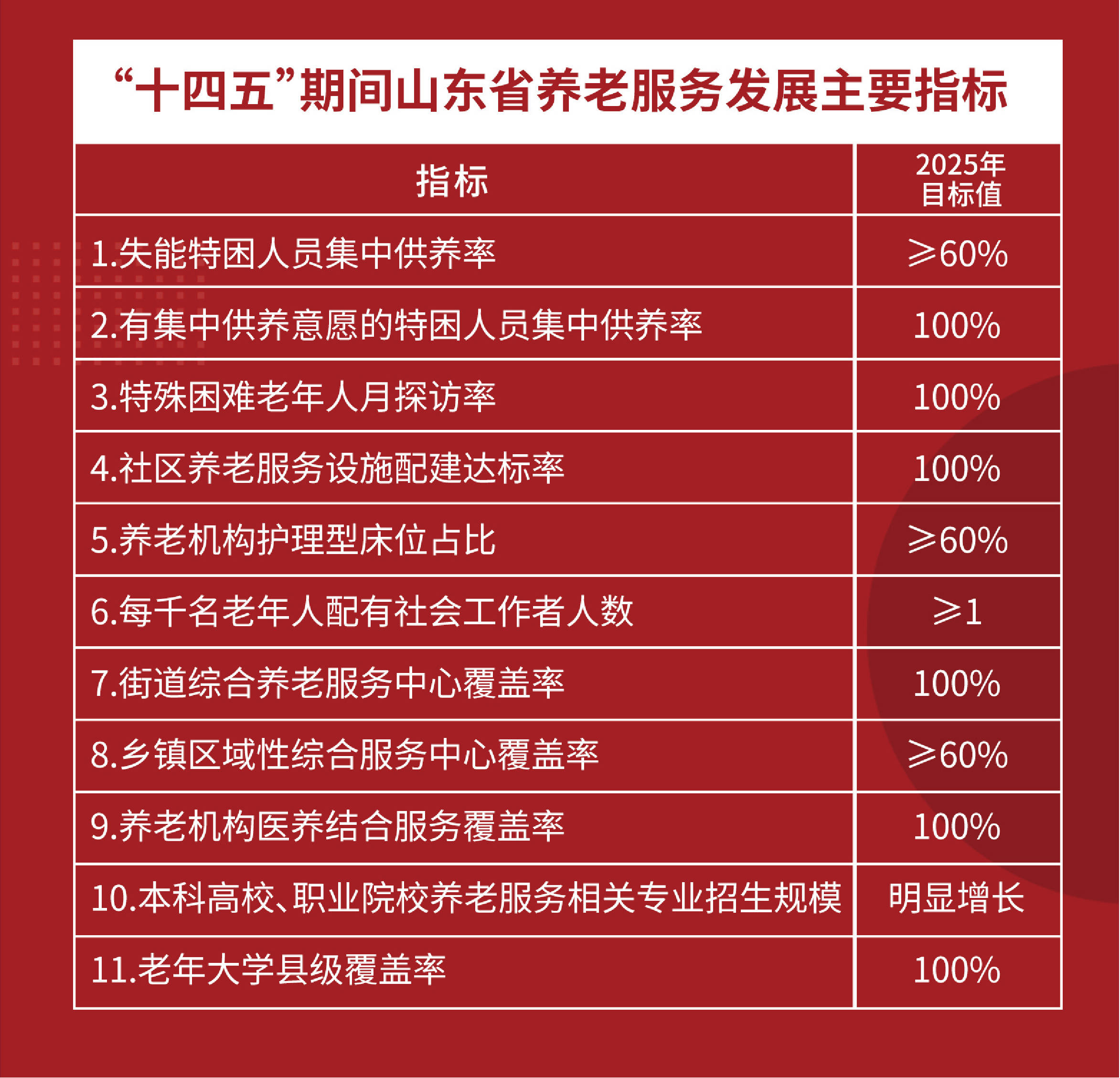一图读懂山东省十四五养老服务体系规划