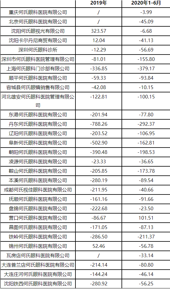 招股说明书|何氏眼科：医疗纠纷不断 违规问题频出