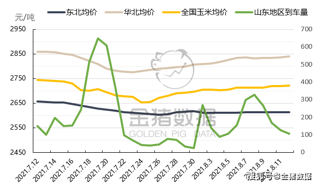 美国|玉米价格大涨势不可挡！涨跌互现价格坚挺，查看最新进口需求数据