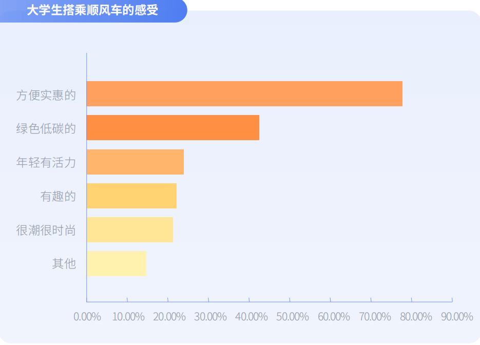 《嘀嗒出行《大学生顺风出行研究报告》 揭秘假期顺风实习“新青年”》