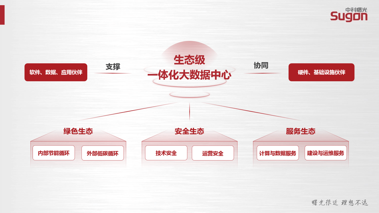 《携手实现绿色低碳发展，曙光发布“生态级一体化大数据中心”》