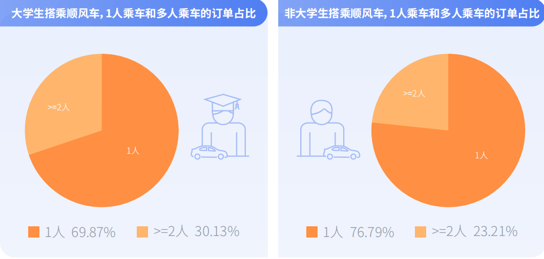 《嘀嗒出行《大学生顺风出行研究报告》 揭秘假期顺风实习“新青年”》