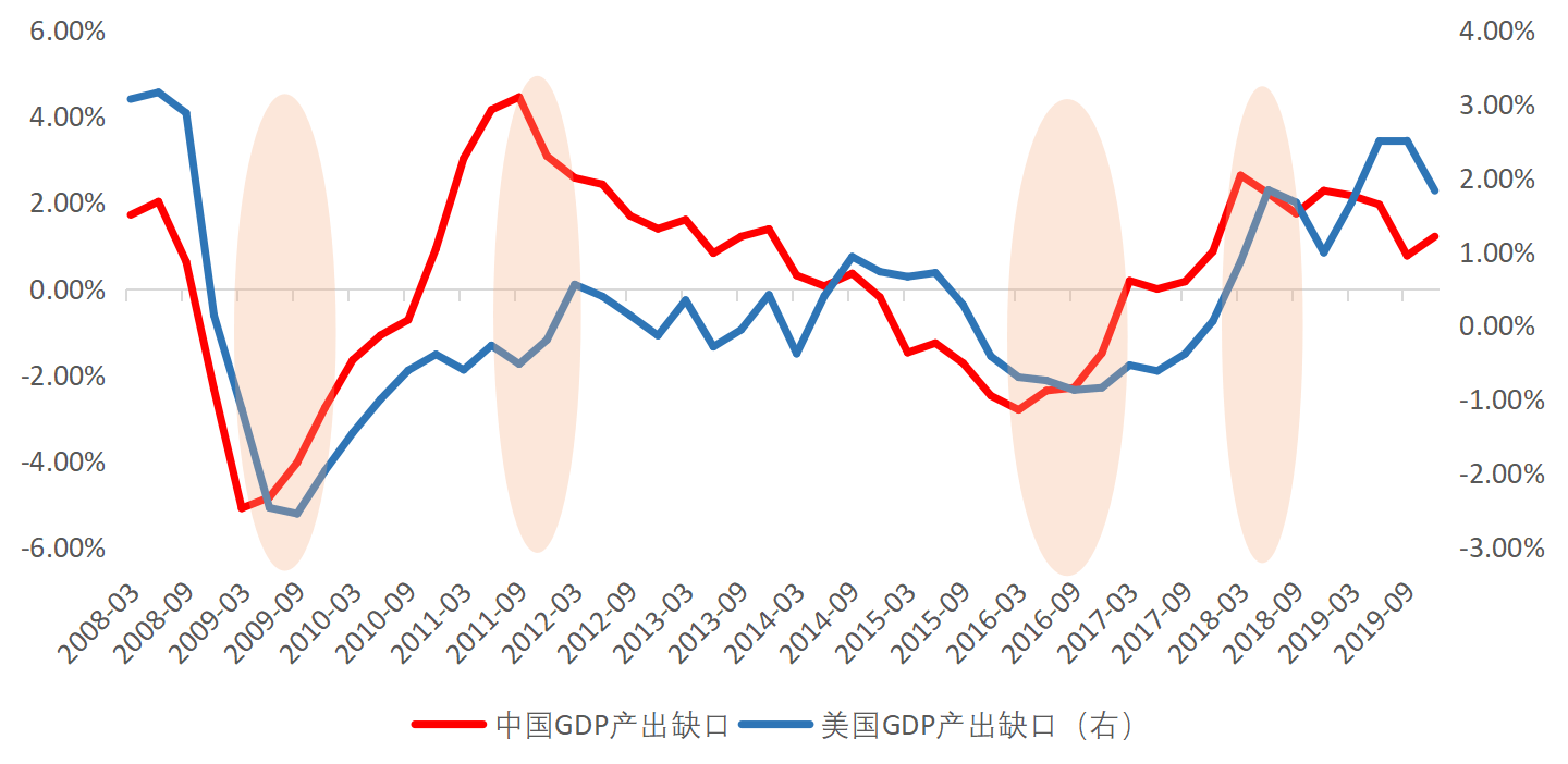 中国gdp产出缺口走势_中国经济这十年(3)