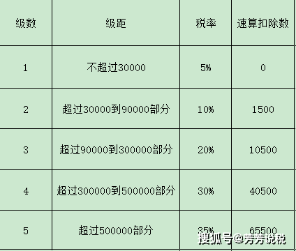 個人所得稅=開票額*10%*五級累進制稅率-速算扣除數