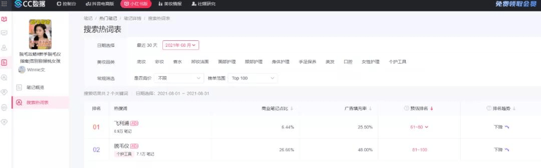 品牌|CC数据分析 |“福利”、“学生党”成热搜词、@Winnie文登顶美妆达人榜