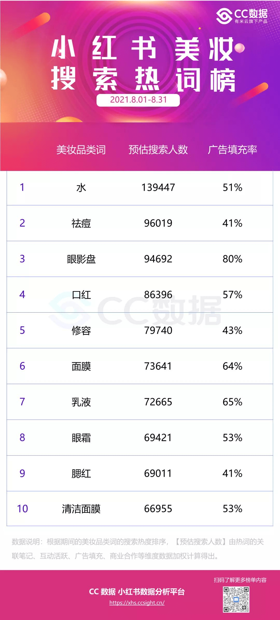 cc数据分析 |“福利”、“学生党”成热搜词、@winnie文登顶美妆达人榜