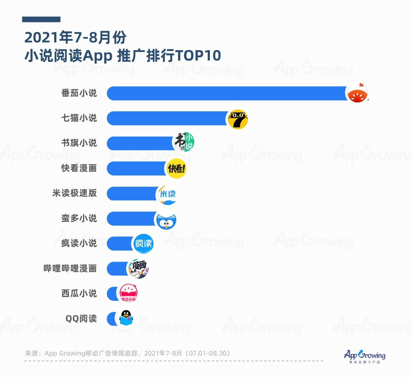 app growing 2021年7 8月应用app买量趋势洞察 下