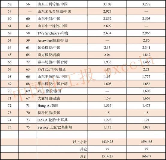 全球轮胎75强排行榜_2021年度全球轮胎75强排行榜,中国35家企业上榜
