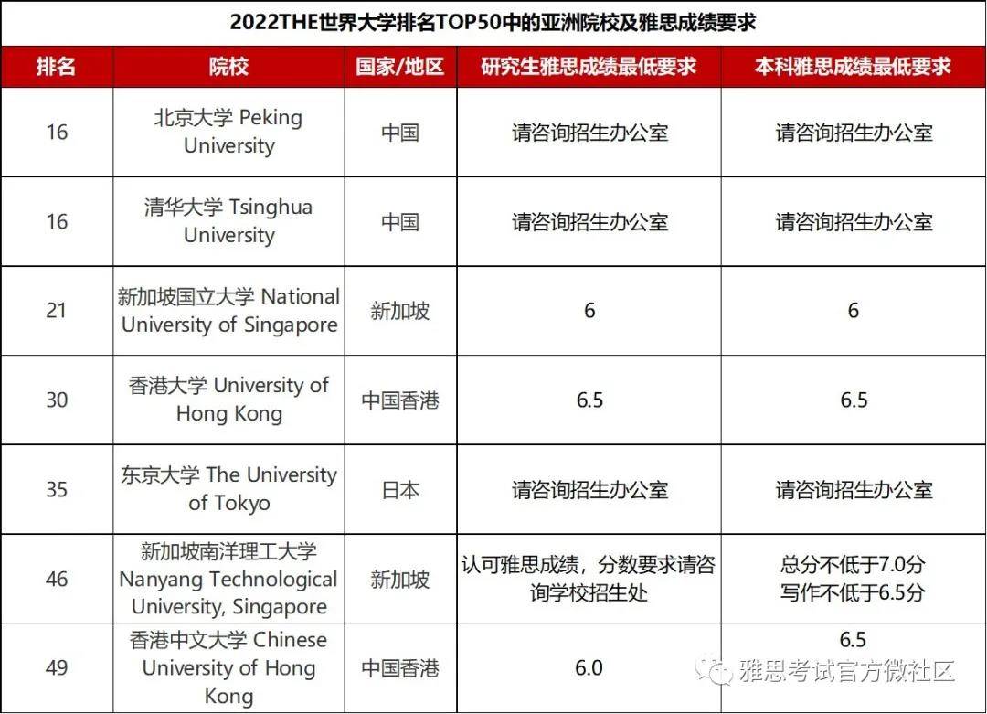 留学|2022THE世界大学排名及雅思成绩要求汇总