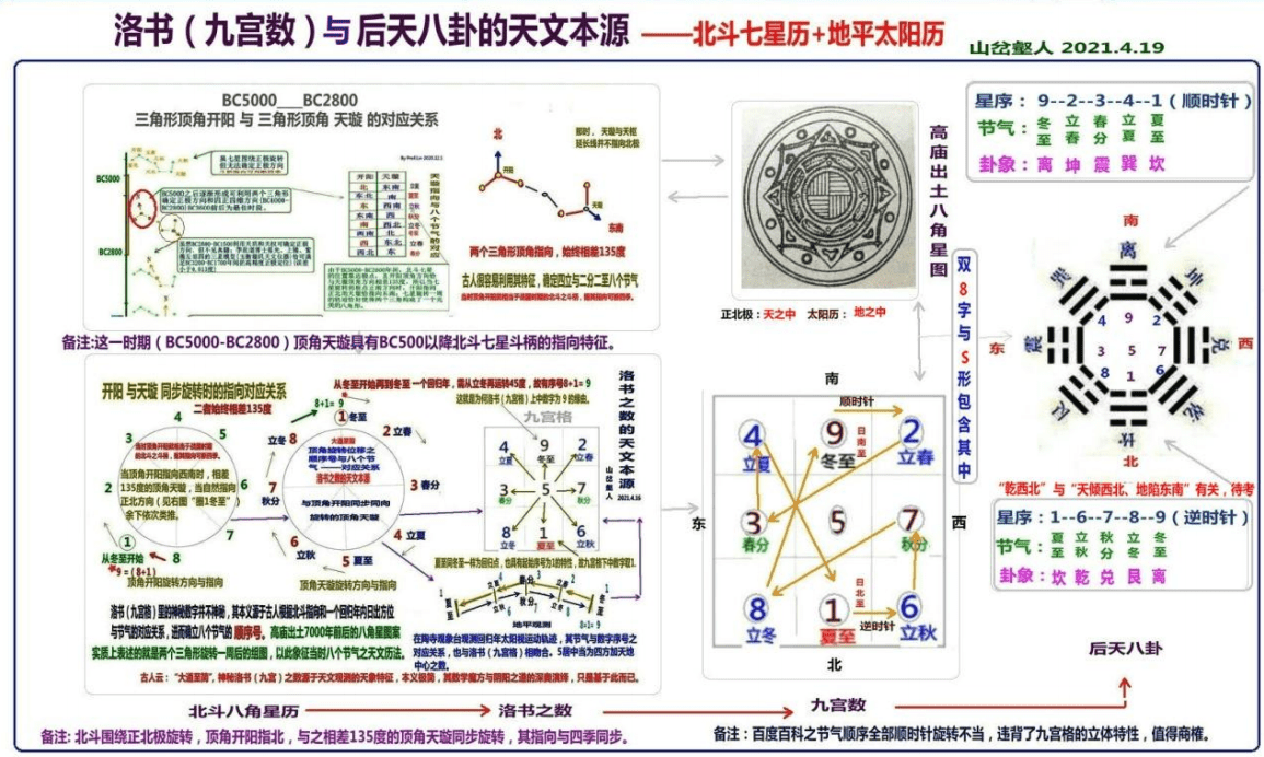 再到後天八卦的形成,與前面討論的 十月曆—河圖——先天八卦相比較