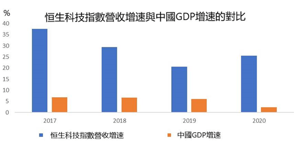 美国科技行业gdp_三季报上天 股价却入地 科技股为何背离 四季度还有戏吗(2)