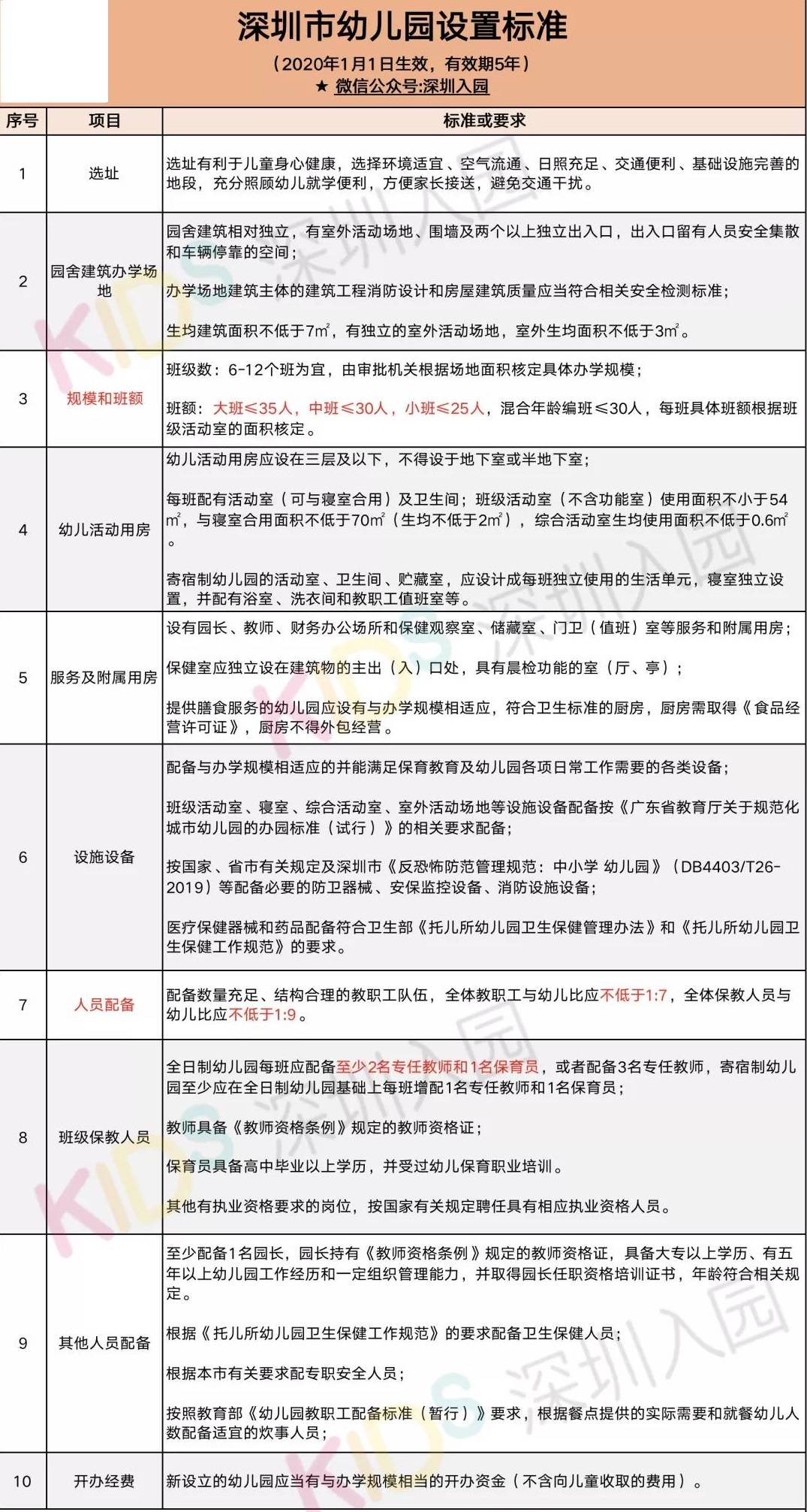 家长|一个班多少娃？深圳这区公布最新幼儿园办园规模！每个班最多30人！