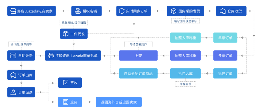 如何在虾皮shopee中打印面单 进行