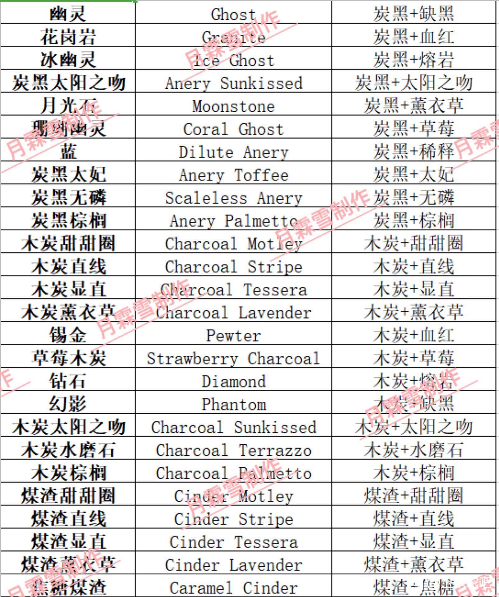 玉米蛇基因明细表