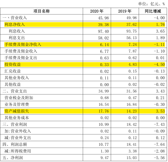 龙江银行年内因贷款问题频收罚单 上半年净利降18%(图2) 龙江银行年内因贷款问题频收罚单 上半年净利降18%(图2)