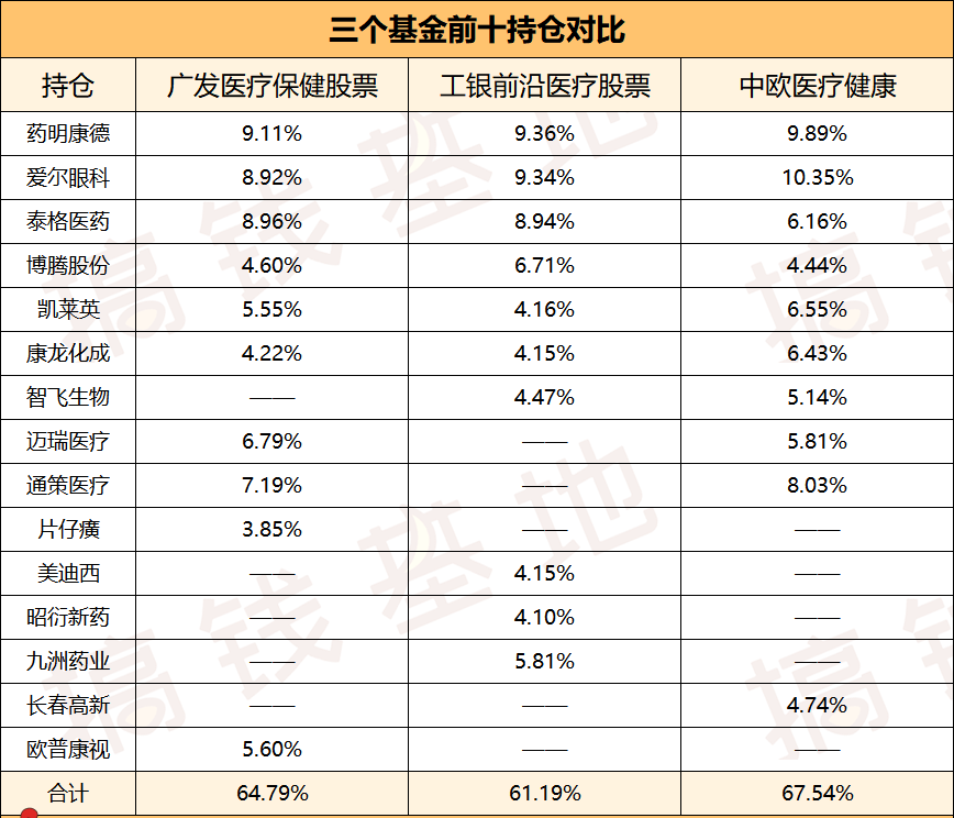 工银前沿医疗股票的前十持仓是否有很大区别:由于行业基金都是买同一