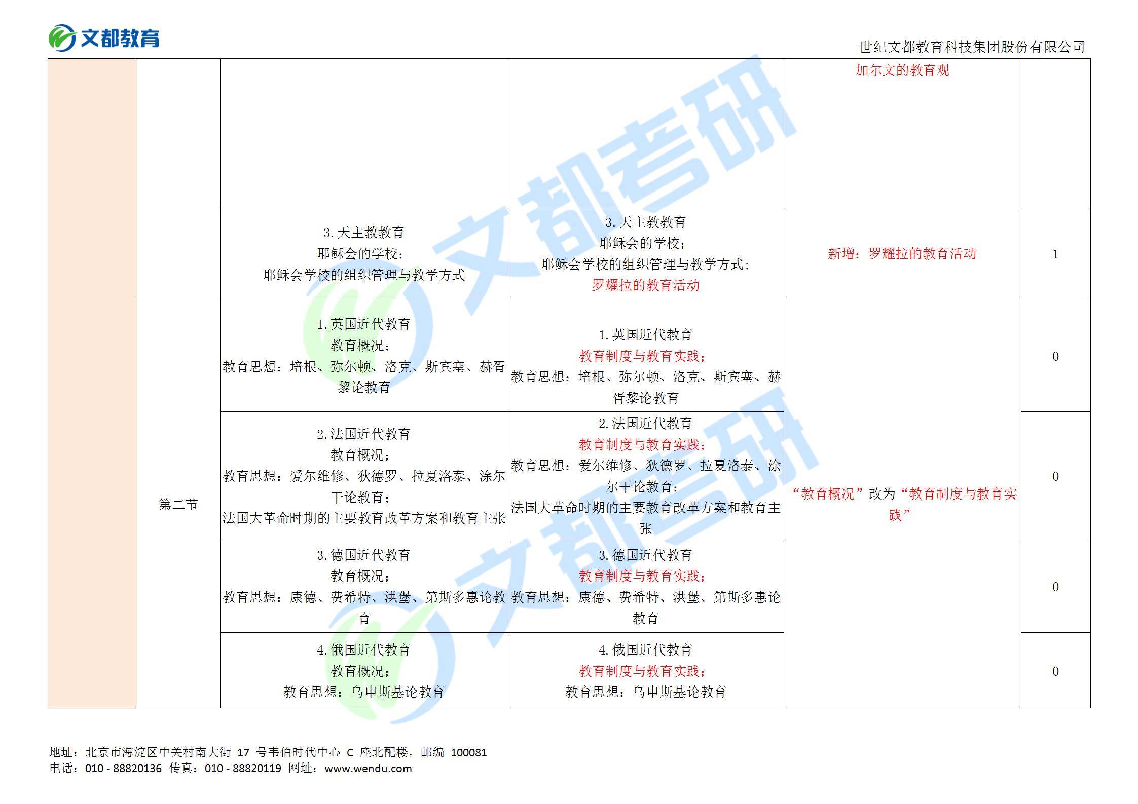 教育|别急！文都教育2022教育学311考研大纲对比分析来了