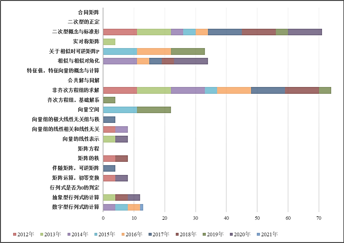 考试|文都教育拆解2022年数学考研大纲线性代数重难点